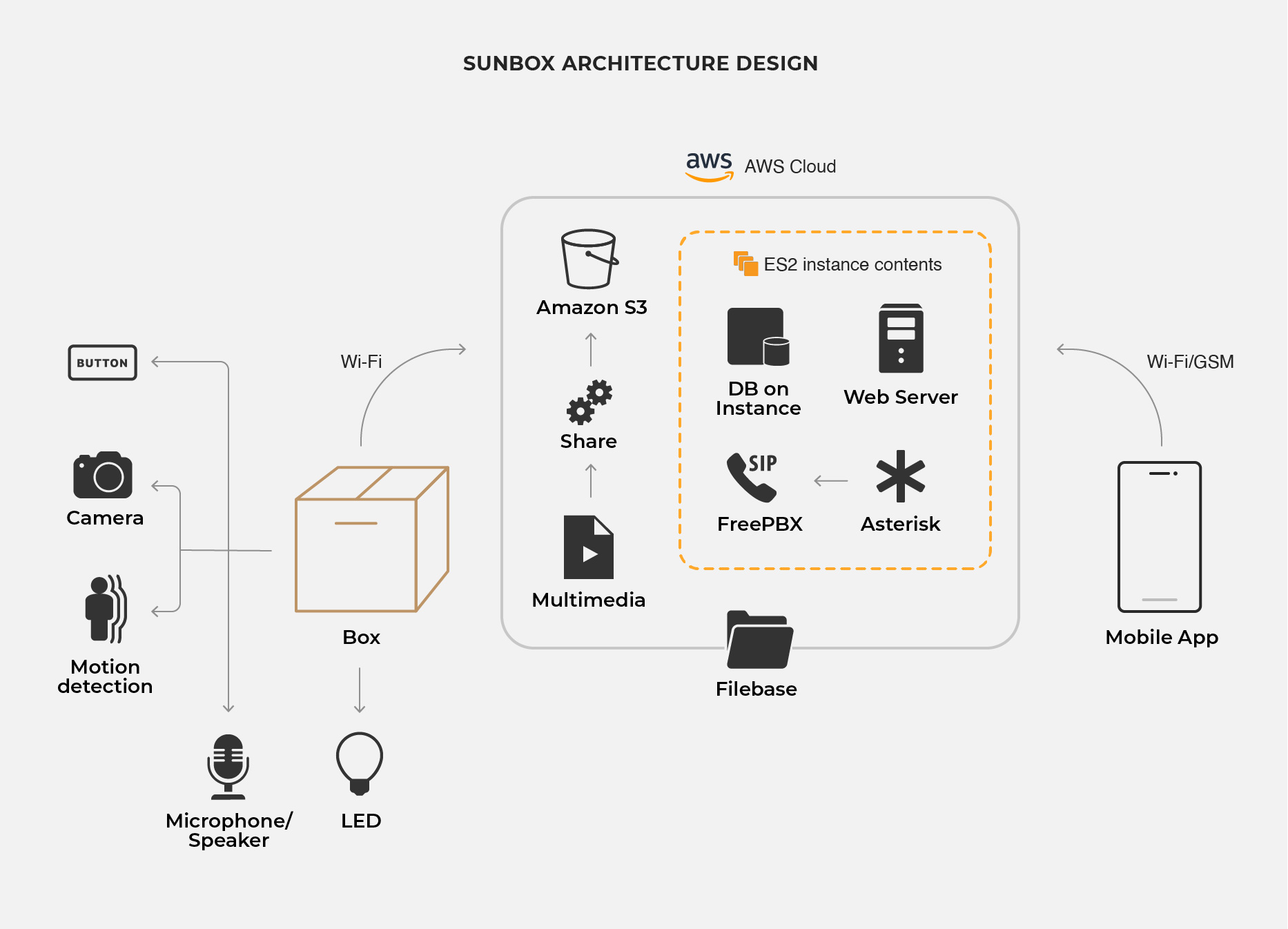 Sun E Mates Basic Architecture Design