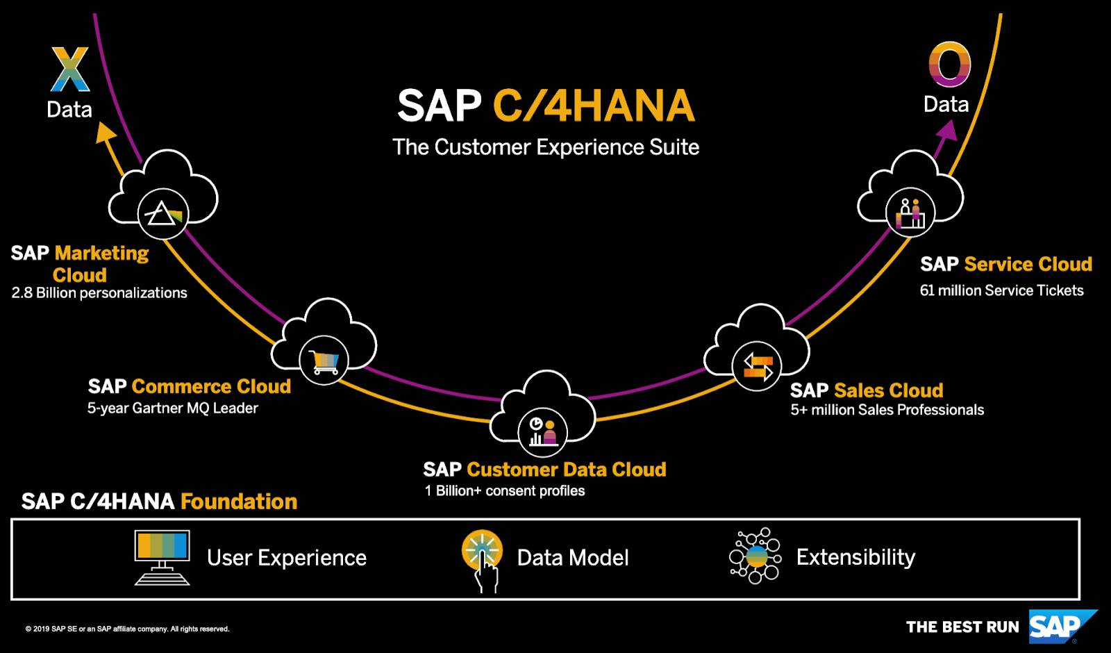 C/4HANA truly represents the most powerful set of tools to ramp up your digital business to the next level