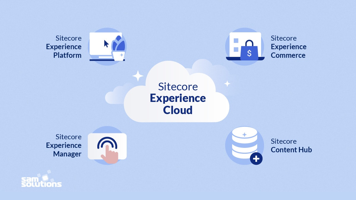 Sitecore Experience Cloud family image with icons and product titles.