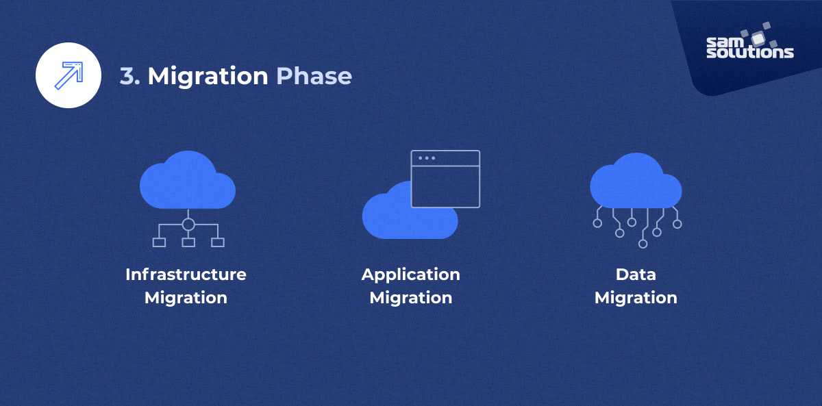 migration phase overview