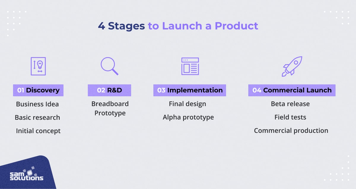 image showing an overview of launching an iot product