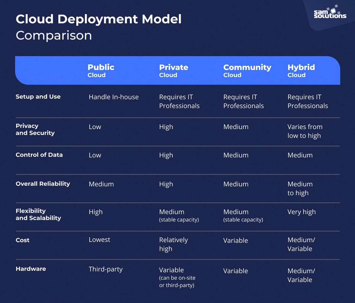 advantages and disadvantages of cloud deployment models comparison table