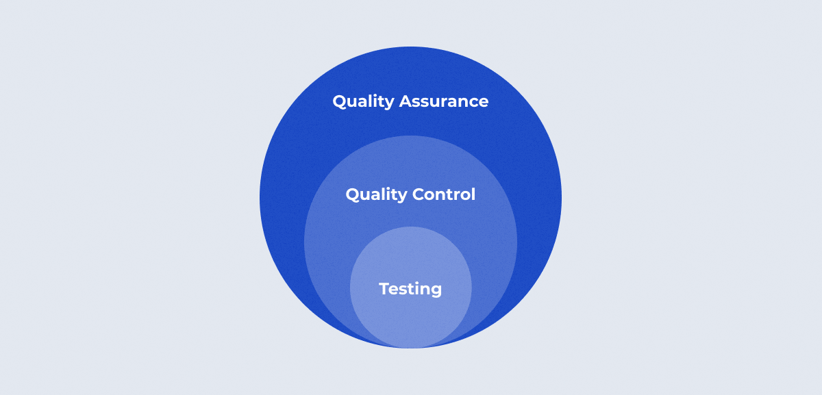 Quality Assurance, Quality Control, Testing