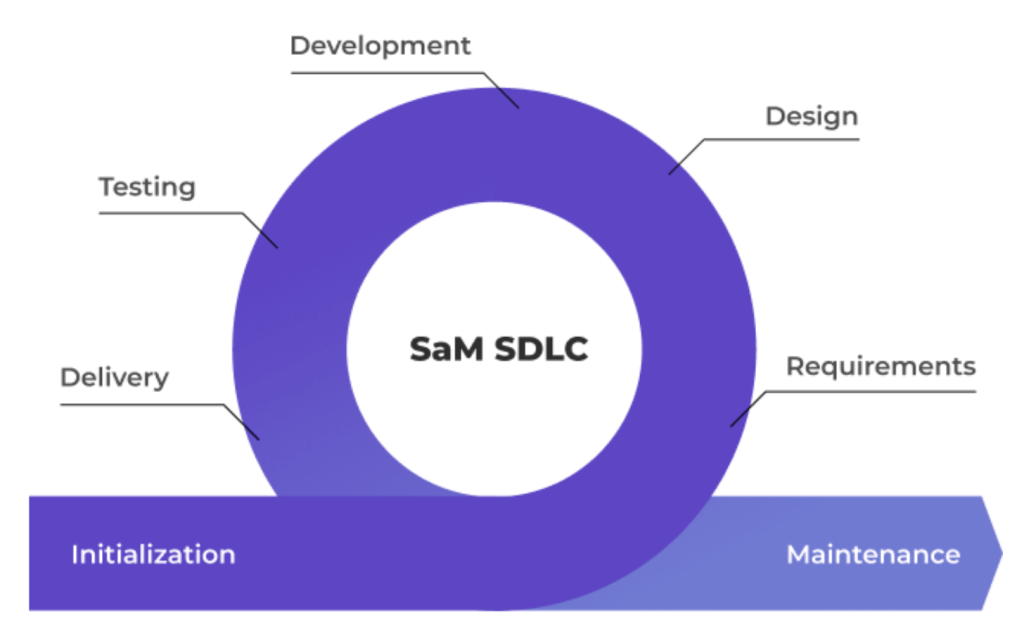 SaM Solutions SDLC