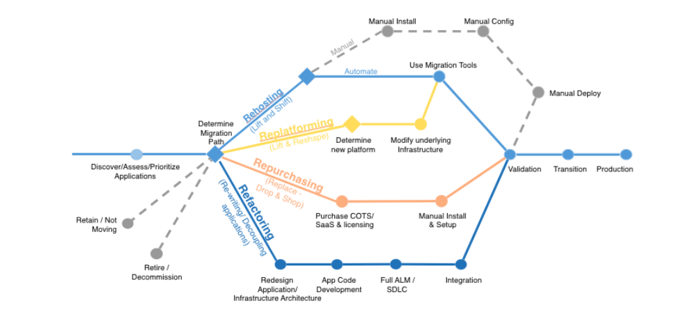 6 Application Migration Strategies: “The 6 R’s”