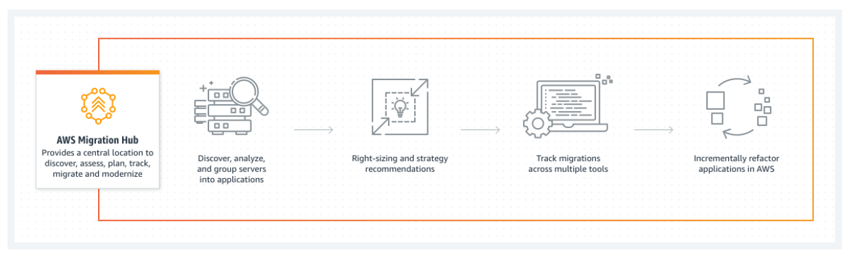 AWS Migration Hub