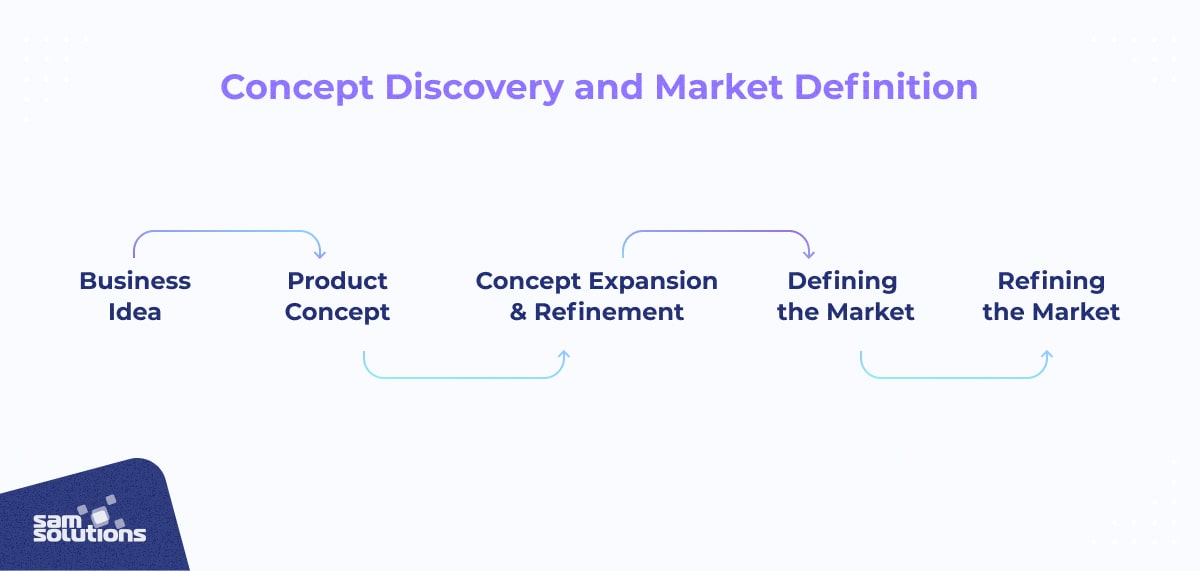 stage one: concept discovery and market definition