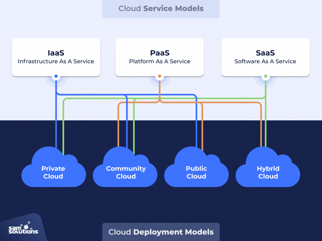 Cloud Deployment Models Advantages And Disadvantages - Riset