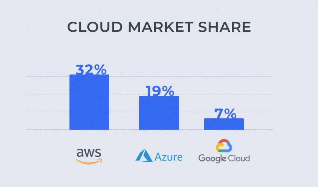 Aws Vs Azure Vs Google Comparison Infographic Cloud Computing