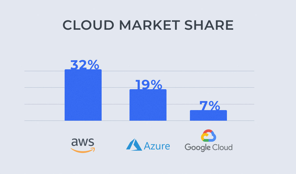 Microsoft Azure Trailing Behind Amazon Aws With 19 Cloud Market Share