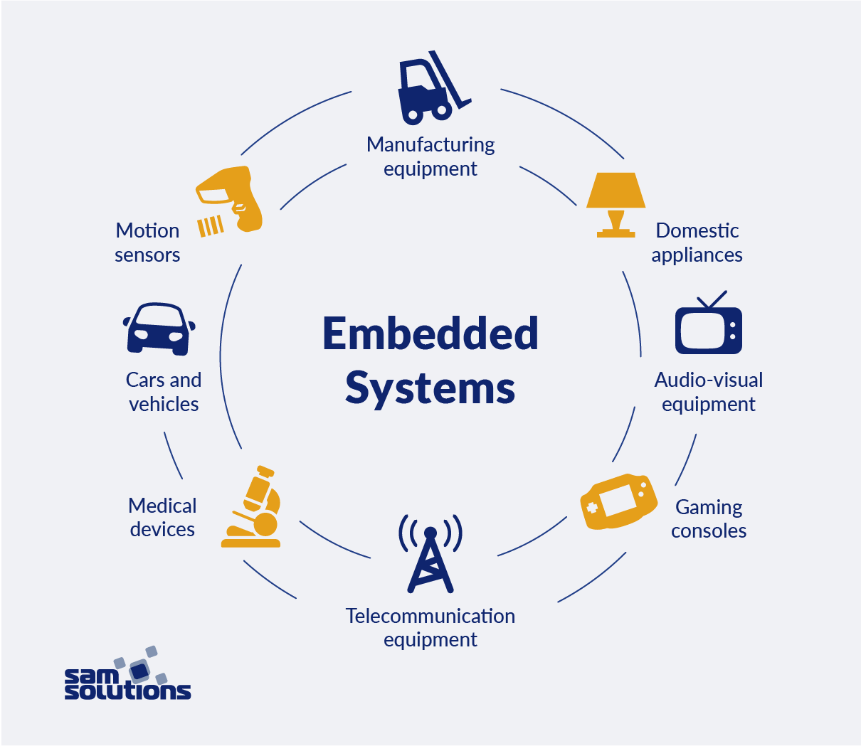 The applications of embedded systems